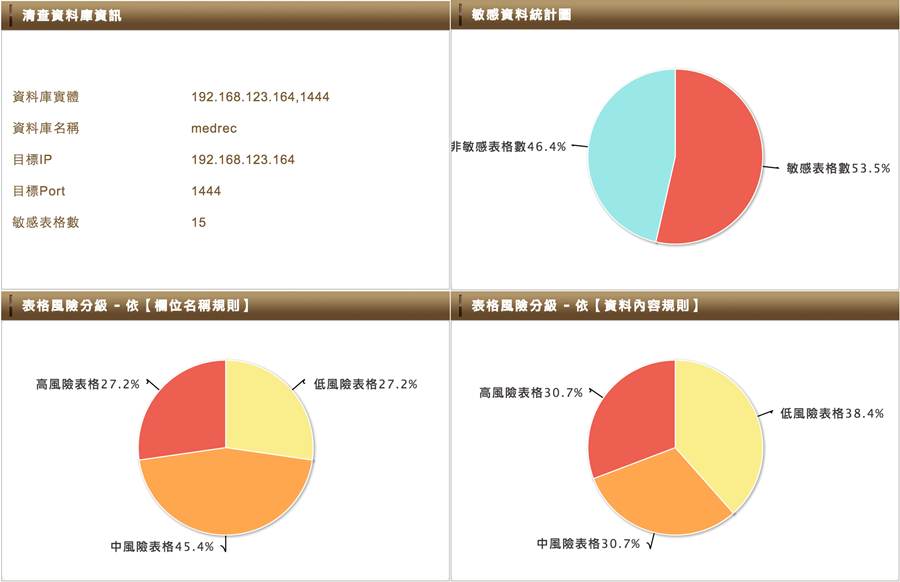 pdSearch個資清查報告可全盤檢視個資在資料庫的分布狀況,快速掌握資料庫的所有個資。